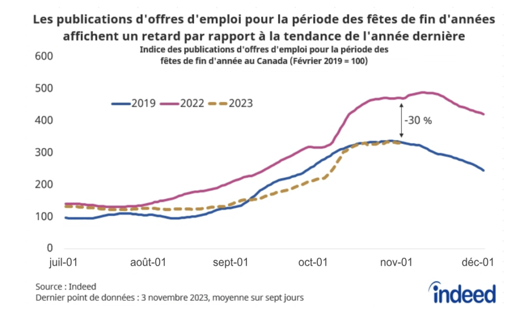 Le graphique linéaire intitulé « Les publications d'offres d'emploi pour la période des fêtes de fin d'année affichent un retard par rapport à la tendance de l'année dernière » montre le niveau d'offres d'emploi pour la période des fêtes au Canada, indexé au 1er février 2019, avec trois lignes représentant la tendance en 2019, en 2022 et en 2023. Au 3 novembre 2023, le nombre d'offres d'emploi pour la période du temps des fêtes est semblable à son niveau de 2019, mais en baisse de 30 % par rapport à l'année dernière.